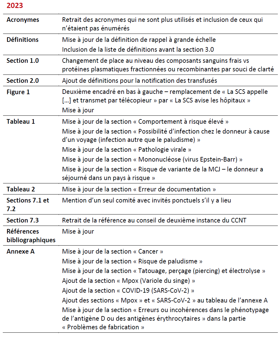 2023-07-21 RRN Recommendations - 2023 Summary of Revisions_FR
