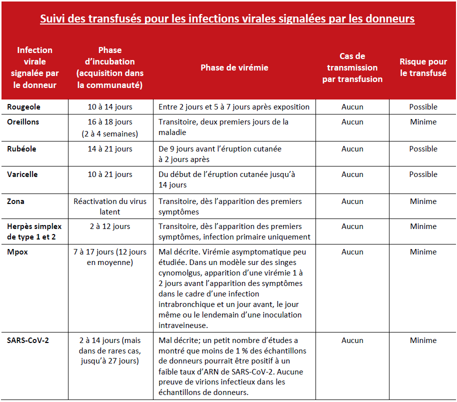 2023-07-21 RRN Recommendations - Appendix A Table Viral_FR