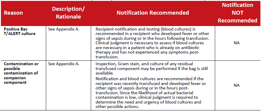 Table 3: Recalls initiated as a result of the possibility of bacterial contamination in a blood component.