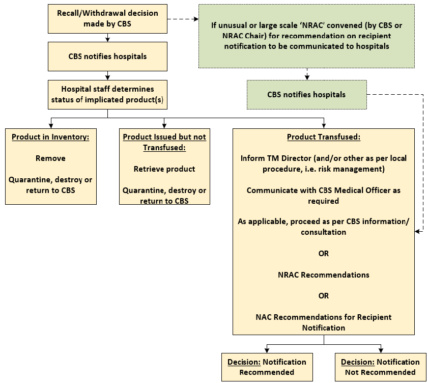 2023-07-21 RRN Recommendations - Figure 1 Flow Chart