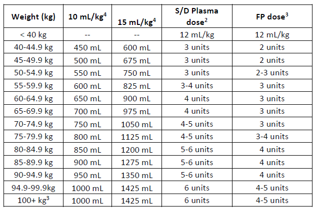 2023-10-25 SD Plasma Dual Inventory - Dose Range Table