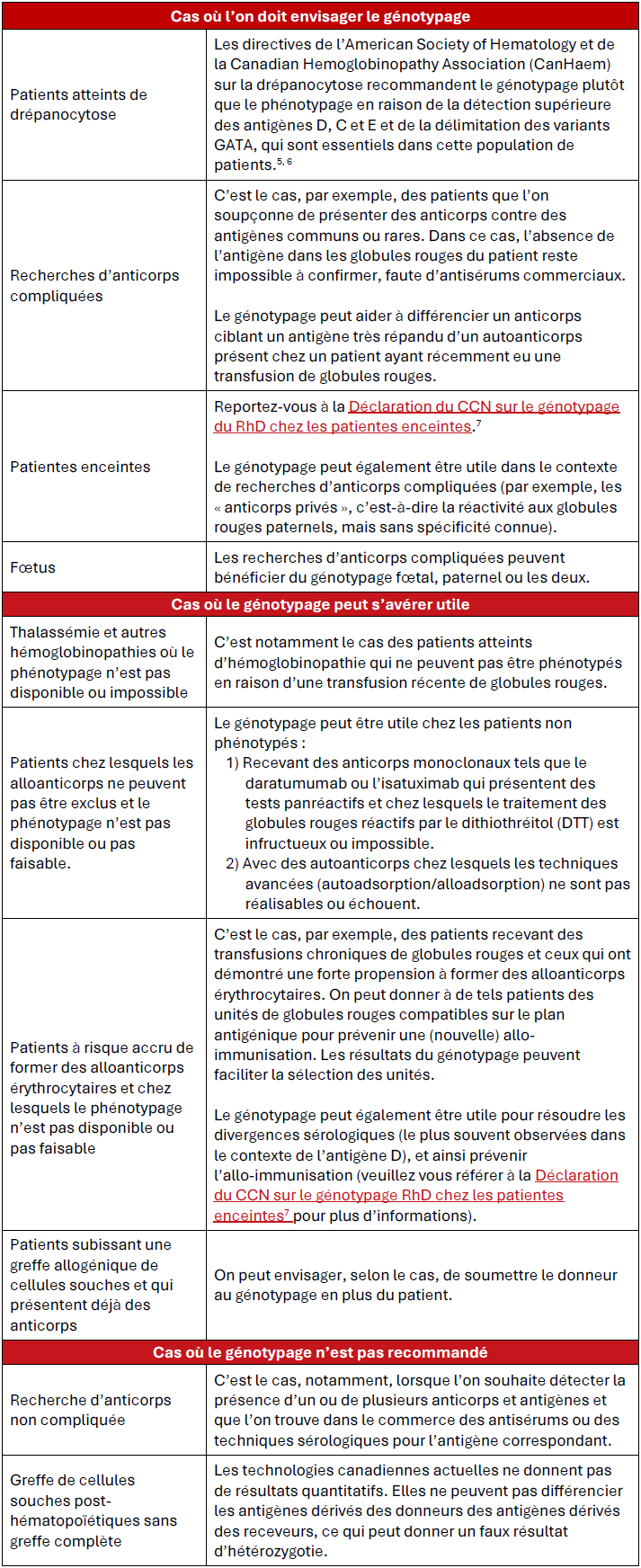 2024-05-09 RBC Genotyping - Indications Table_FR