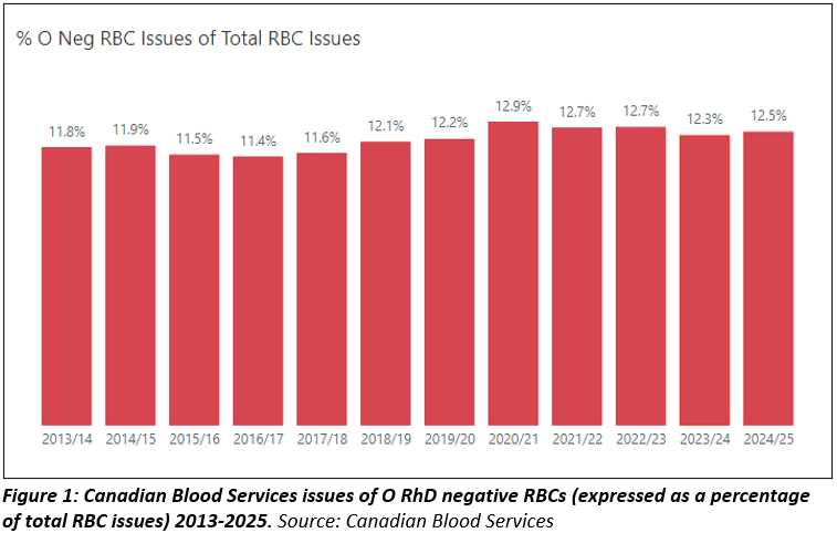 Canadian Blood Services issues of O RhD negative RBCs (expressed as a percentage of total RBC issues) 2013-2025