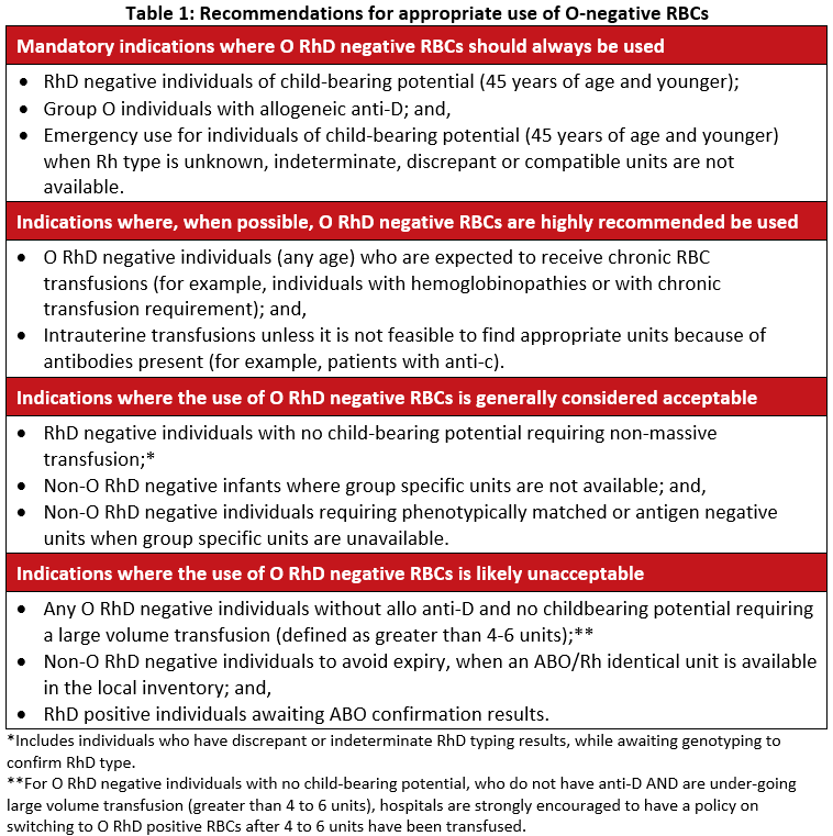Recommendations for appropriate use of O-negative RBCs
