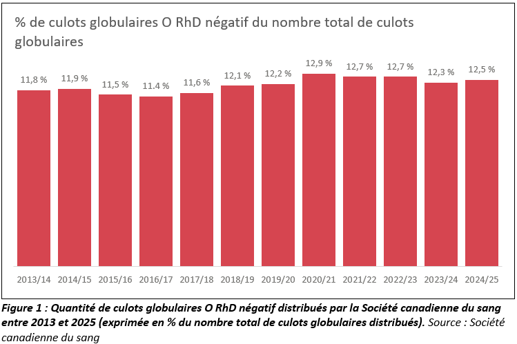 2025-11-07 NAC Utilization & Inv Mgmnt of O- RBCs - Figure 1_FR.png