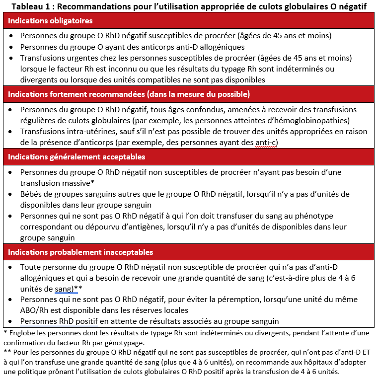 2025-11-07 NAC Utilization & Inv Mgmnt of O- RBCs - Table 1_FR.png