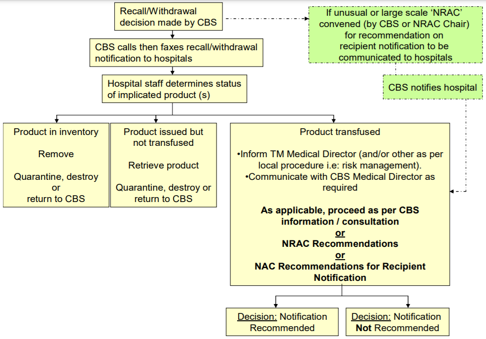 Figure 1  Flow chart indicating the process prior to recipient notification being conducted 