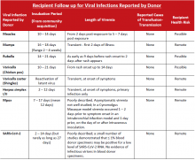 Recipient Follow up for Viral Infections Reported by Donor